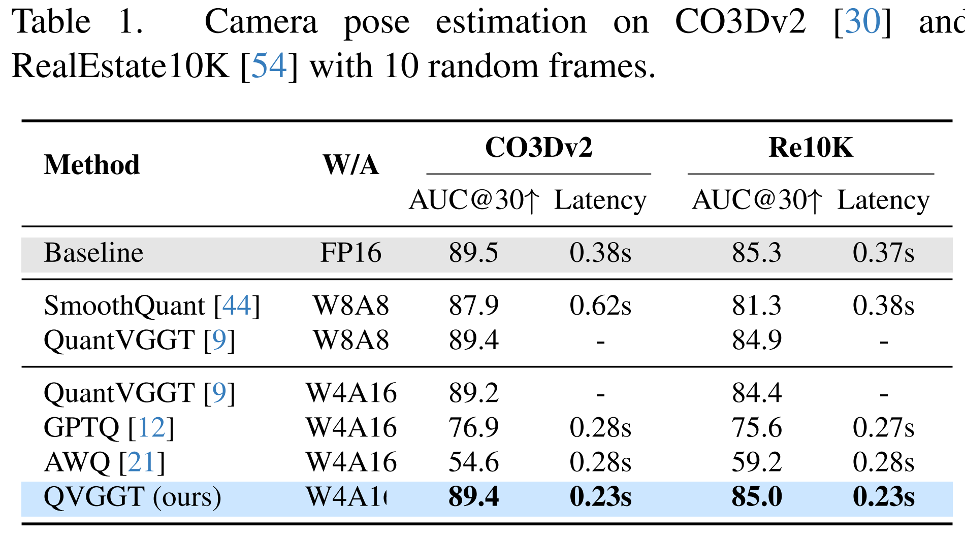 Camera pose estimation results on CO3Dv2 and RealEstate10K
