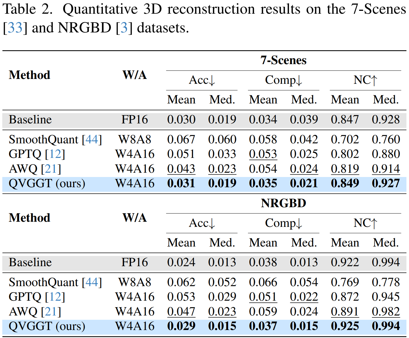 3D reconstruction results on 7-Scenes and NRGBD