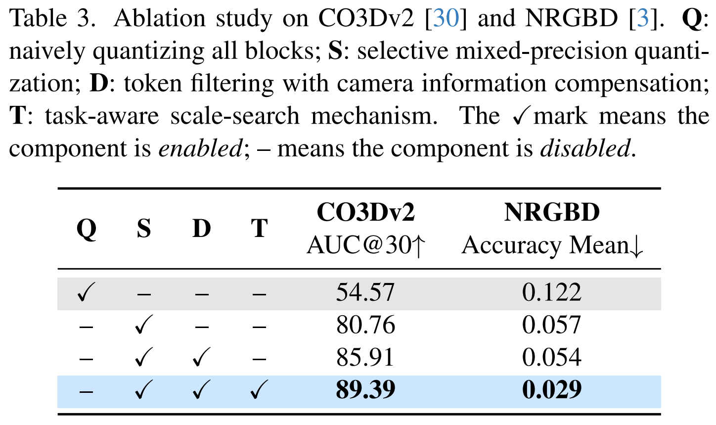 Ablation study results for QVGGT components