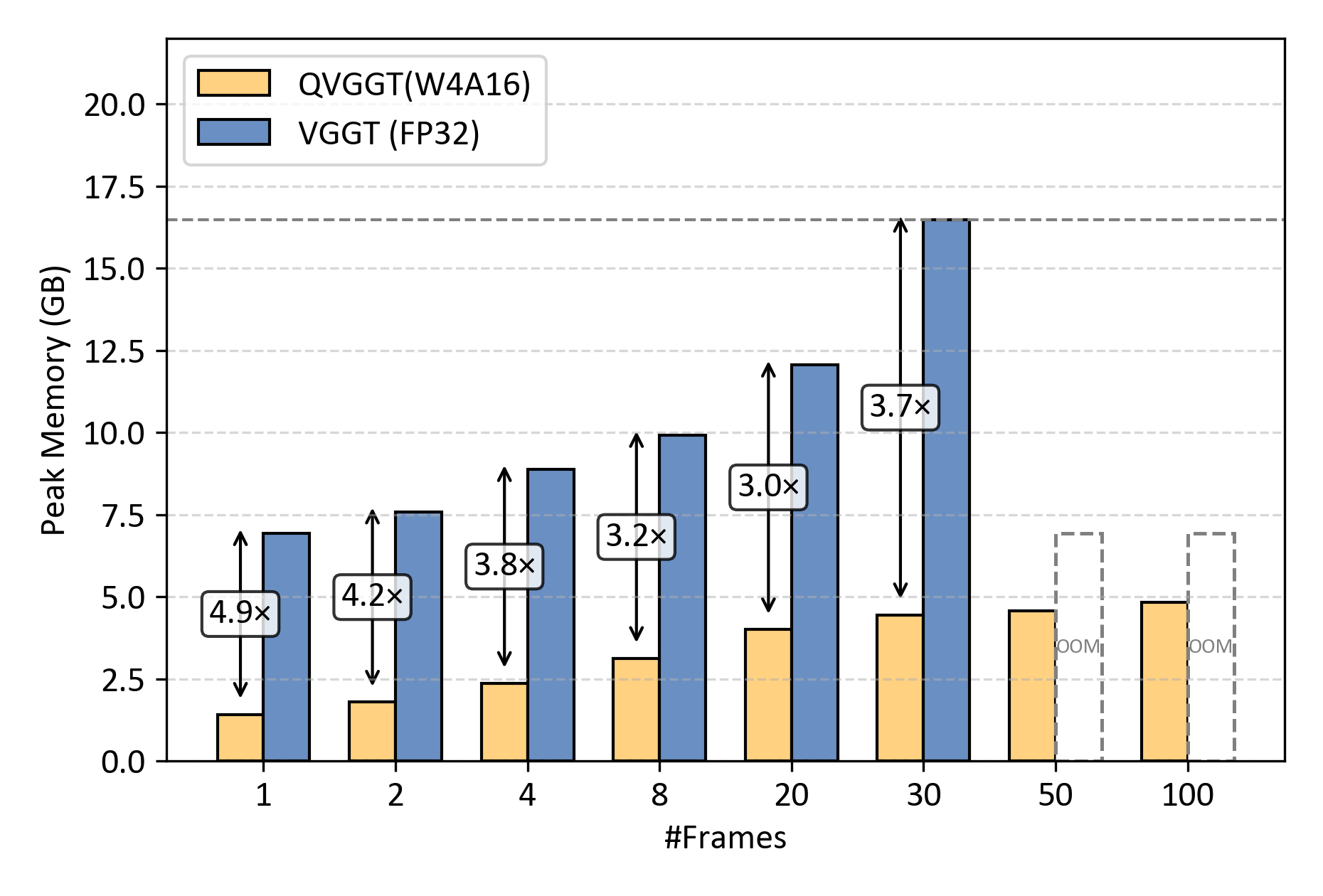 Efficiency results showing memory reduction and latency speedup